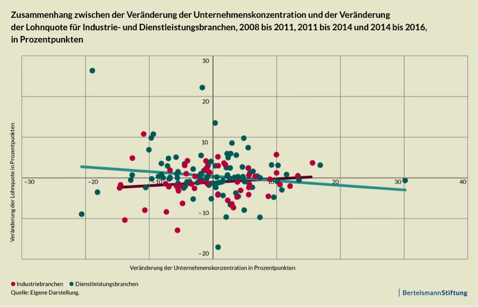 Abbildung 2: Unternehmenskonzentration und Lohnquote, nach Branche