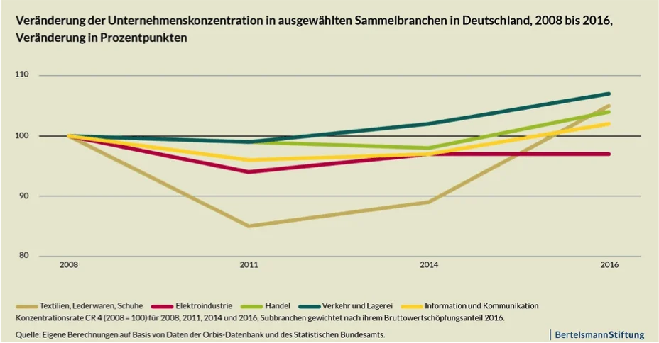 Analyse der Unternehmenskonzentration und Lohnquote in Branchen