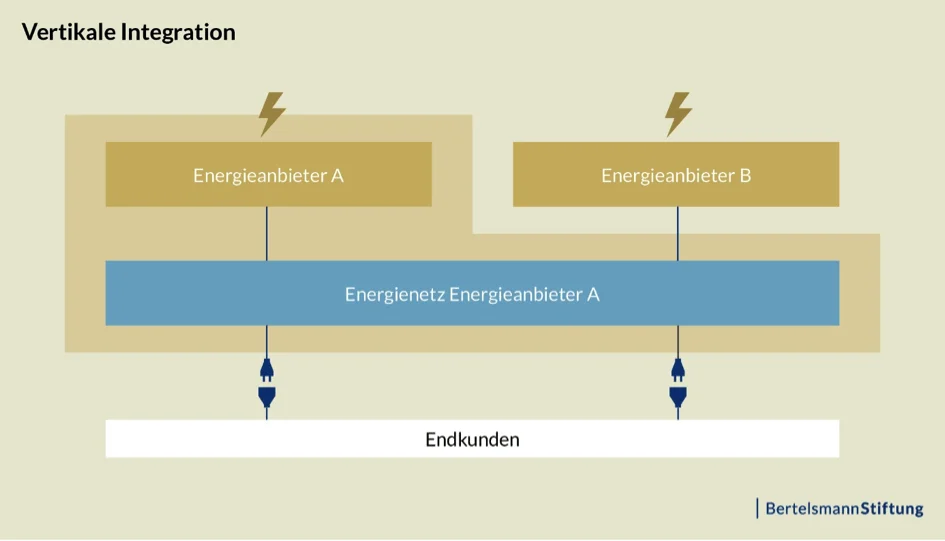 Abbildung 2: Vertikale Integration